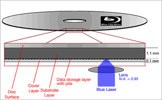 Blu-Ray physical structure