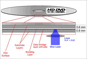 HD DVD physical structure image